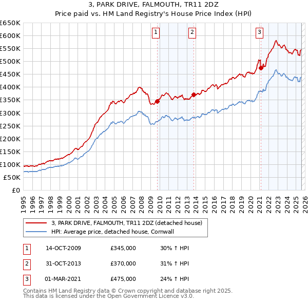 3, PARK DRIVE, FALMOUTH, TR11 2DZ: Price paid vs HM Land Registry's House Price Index