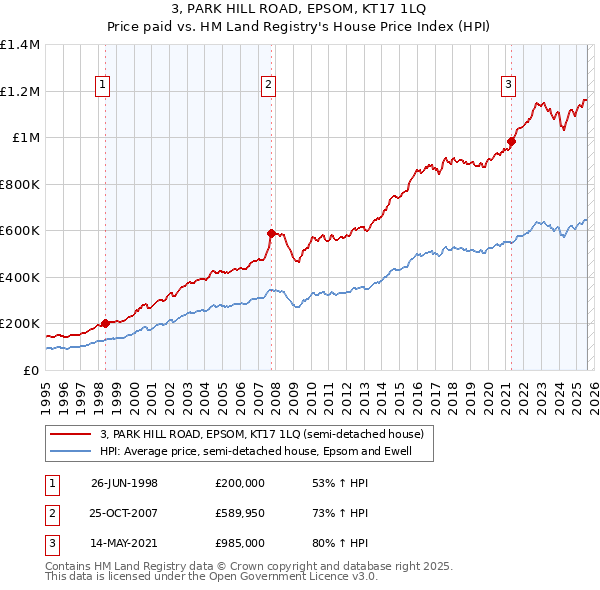 3, PARK HILL ROAD, EPSOM, KT17 1LQ: Price paid vs HM Land Registry's House Price Index