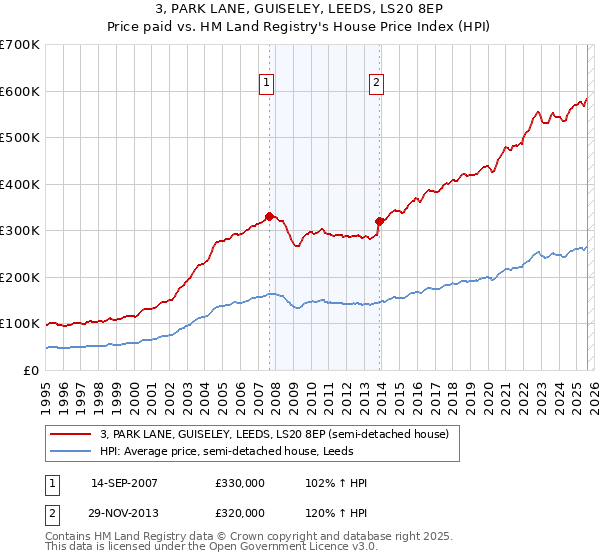 3, PARK LANE, GUISELEY, LEEDS, LS20 8EP: Price paid vs HM Land Registry's House Price Index