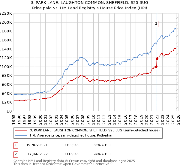 3, PARK LANE, LAUGHTON COMMON, SHEFFIELD, S25 3UG: Price paid vs HM Land Registry's House Price Index