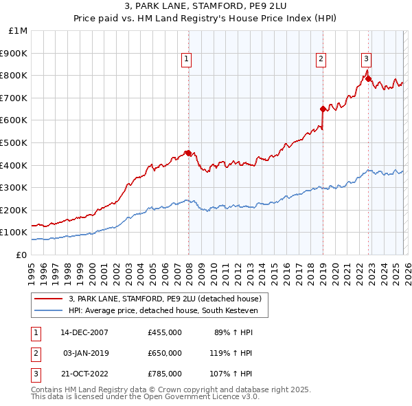 3, PARK LANE, STAMFORD, PE9 2LU: Price paid vs HM Land Registry's House Price Index