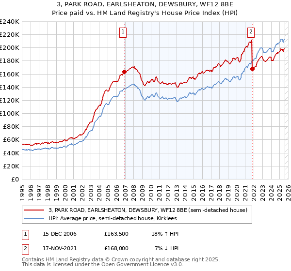 3, PARK ROAD, EARLSHEATON, DEWSBURY, WF12 8BE: Price paid vs HM Land Registry's House Price Index