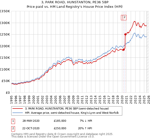 3, PARK ROAD, HUNSTANTON, PE36 5BP: Price paid vs HM Land Registry's House Price Index