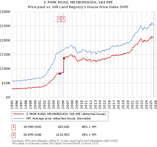 3, PARK ROAD, MEXBOROUGH, S64 9PE: Price paid vs HM Land Registry's House Price Index