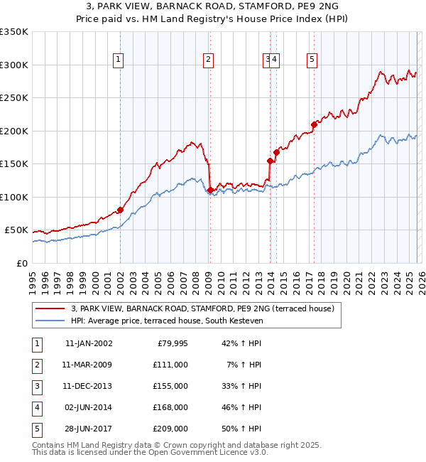 3, PARK VIEW, BARNACK ROAD, STAMFORD, PE9 2NG: Price paid vs HM Land Registry's House Price Index