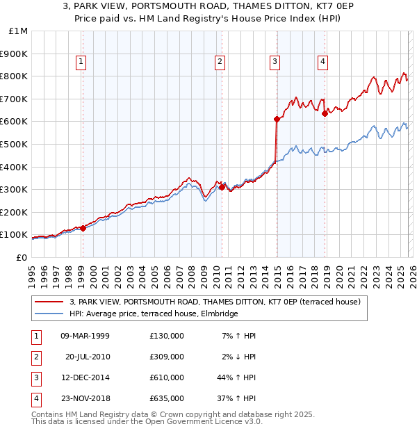 3, PARK VIEW, PORTSMOUTH ROAD, THAMES DITTON, KT7 0EP: Price paid vs HM Land Registry's House Price Index