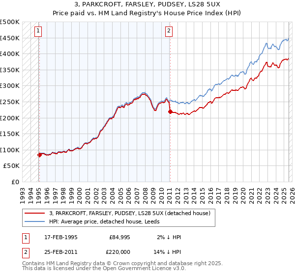 3, PARKCROFT, FARSLEY, PUDSEY, LS28 5UX: Price paid vs HM Land Registry's House Price Index
