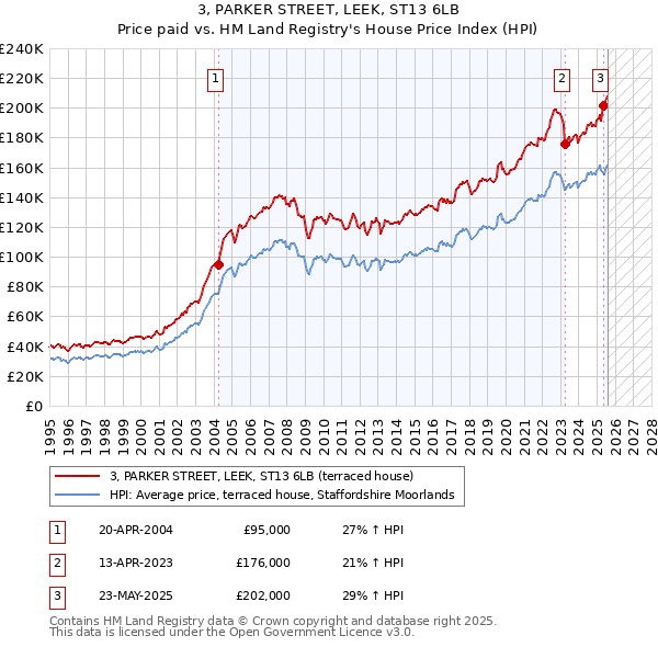 3, PARKER STREET, LEEK, ST13 6LB: Price paid vs HM Land Registry's House Price Index
