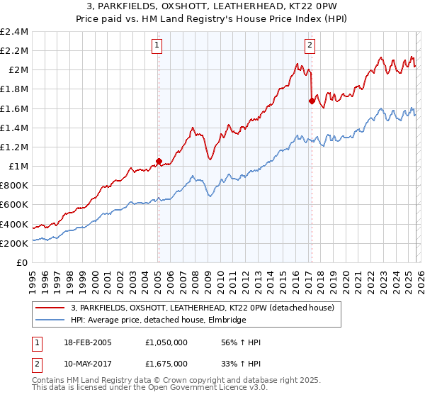 3, PARKFIELDS, OXSHOTT, LEATHERHEAD, KT22 0PW: Price paid vs HM Land Registry's House Price Index