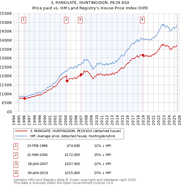 3, PARKGATE, HUNTINGDON, PE29 6SX: Price paid vs HM Land Registry's House Price Index