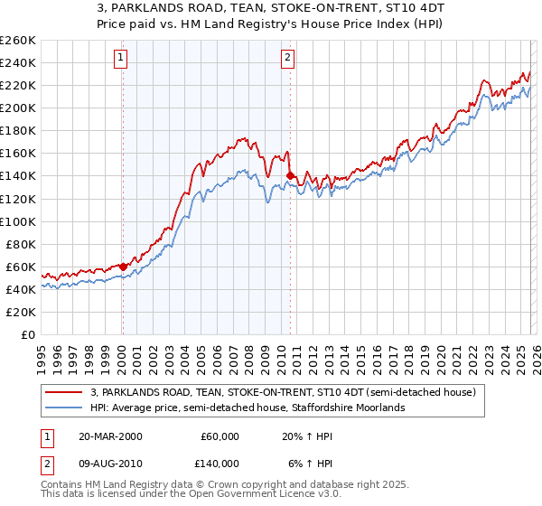 3, PARKLANDS ROAD, TEAN, STOKE-ON-TRENT, ST10 4DT: Price paid vs HM Land Registry's House Price Index