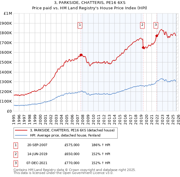 3, PARKSIDE, CHATTERIS, PE16 6XS: Price paid vs HM Land Registry's House Price Index