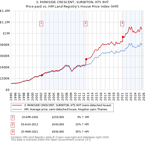 3, PARKSIDE CRESCENT, SURBITON, KT5 9HT: Price paid vs HM Land Registry's House Price Index