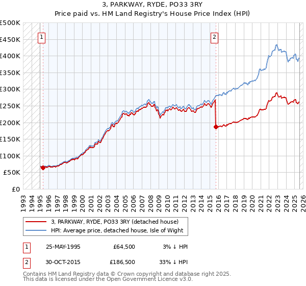 3, PARKWAY, RYDE, PO33 3RY: Price paid vs HM Land Registry's House Price Index