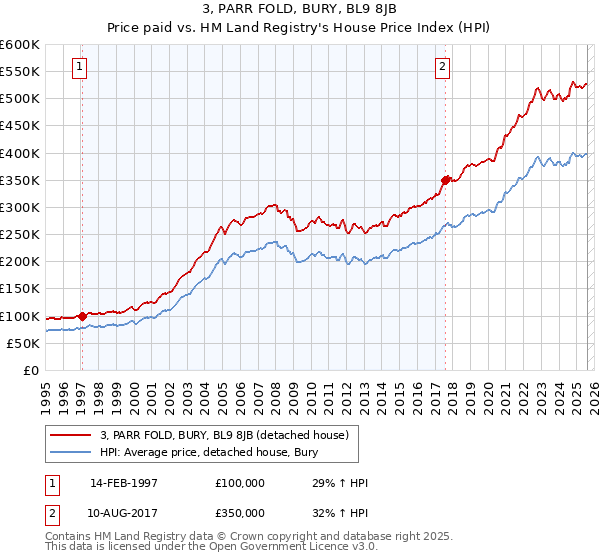 3, PARR FOLD, BURY, BL9 8JB: Price paid vs HM Land Registry's House Price Index