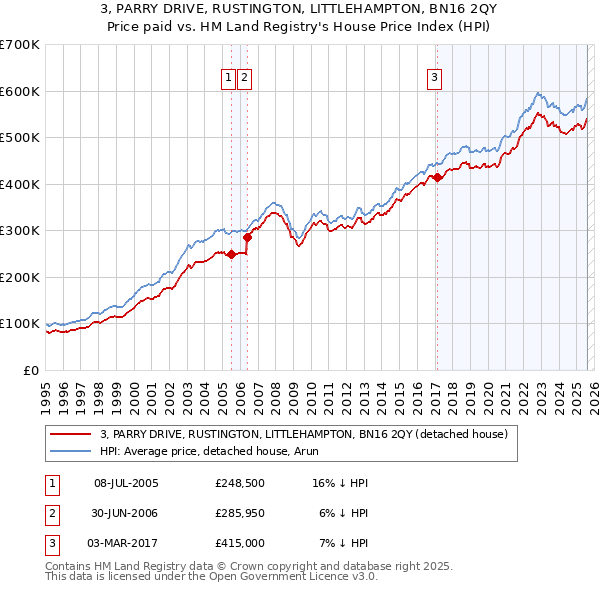 3, PARRY DRIVE, RUSTINGTON, LITTLEHAMPTON, BN16 2QY: Price paid vs HM Land Registry's House Price Index