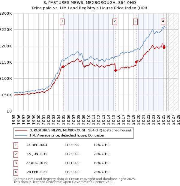 3, PASTURES MEWS, MEXBOROUGH, S64 0HQ: Price paid vs HM Land Registry's House Price Index
