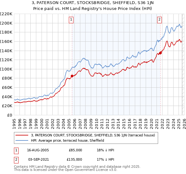 3, PATERSON COURT, STOCKSBRIDGE, SHEFFIELD, S36 1JN: Price paid vs HM Land Registry's House Price Index