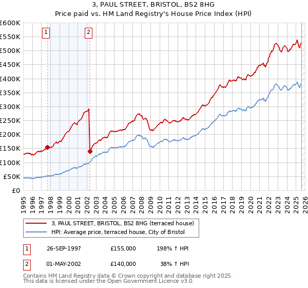 3, PAUL STREET, BRISTOL, BS2 8HG: Price paid vs HM Land Registry's House Price Index