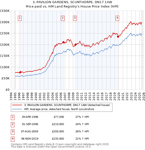 3, PAVILION GARDENS, SCUNTHORPE, DN17 1AW: Price paid vs HM Land Registry's House Price Index
