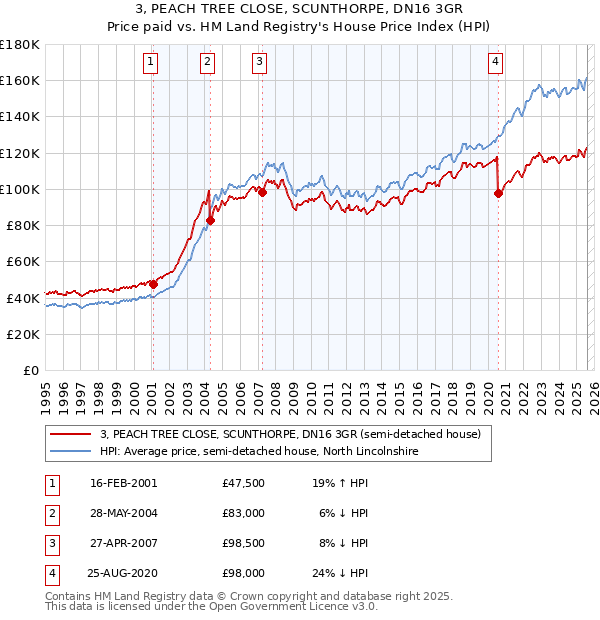 3, PEACH TREE CLOSE, SCUNTHORPE, DN16 3GR: Price paid vs HM Land Registry's House Price Index