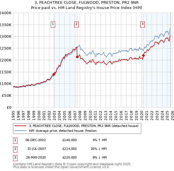 3, PEACHTREE CLOSE, FULWOOD, PRESTON, PR2 9NR: Price paid vs HM Land Registry's House Price Index