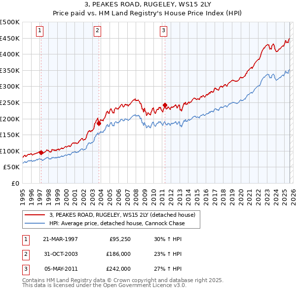 3, PEAKES ROAD, RUGELEY, WS15 2LY: Price paid vs HM Land Registry's House Price Index