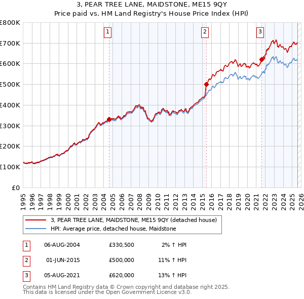 3, PEAR TREE LANE, MAIDSTONE, ME15 9QY: Price paid vs HM Land Registry's House Price Index