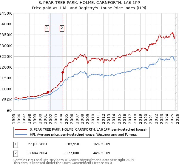 3, PEAR TREE PARK, HOLME, CARNFORTH, LA6 1PP: Price paid vs HM Land Registry's House Price Index
