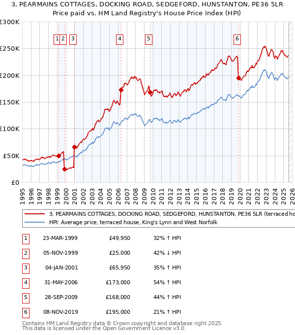 3, PEARMAINS COTTAGES, DOCKING ROAD, SEDGEFORD, HUNSTANTON, PE36 5LR: Price paid vs HM Land Registry's House Price Index