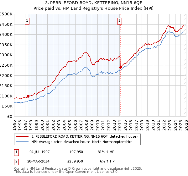 3, PEBBLEFORD ROAD, KETTERING, NN15 6QF: Price paid vs HM Land Registry's House Price Index