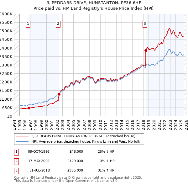 3, PEDDARS DRIVE, HUNSTANTON, PE36 6HF: Price paid vs HM Land Registry's House Price Index