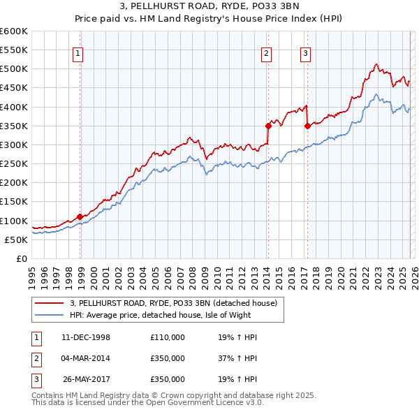 3, PELLHURST ROAD, RYDE, PO33 3BN: Price paid vs HM Land Registry's House Price Index