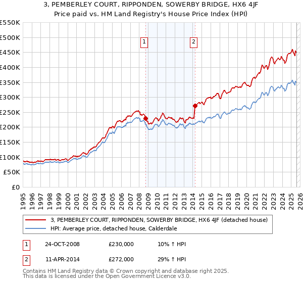 3, PEMBERLEY COURT, RIPPONDEN, SOWERBY BRIDGE, HX6 4JF: Price paid vs HM Land Registry's House Price Index