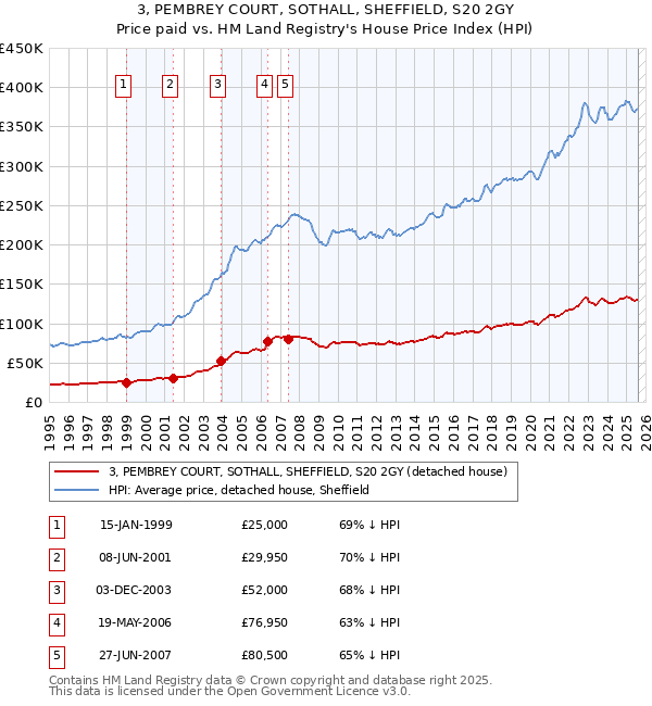 3, PEMBREY COURT, SOTHALL, SHEFFIELD, S20 2GY: Price paid vs HM Land Registry's House Price Index