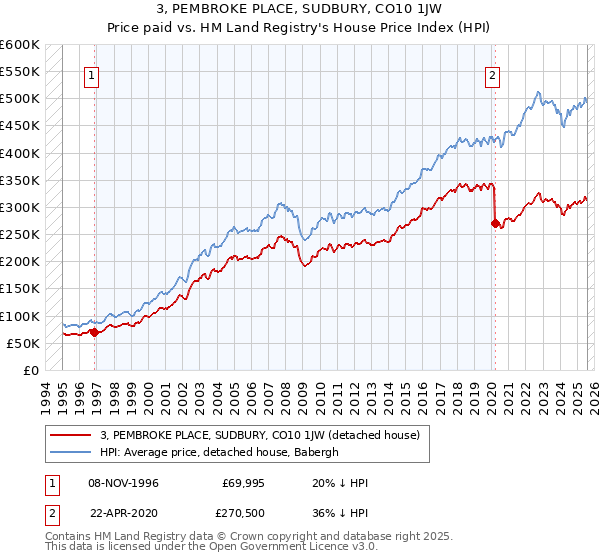 3, PEMBROKE PLACE, SUDBURY, CO10 1JW: Price paid vs HM Land Registry's House Price Index