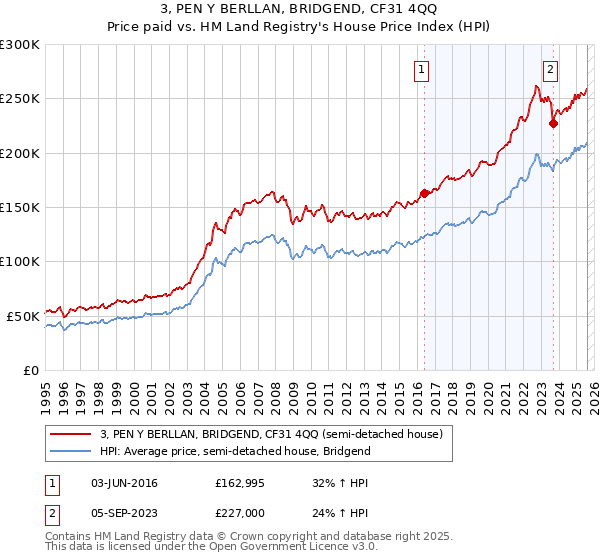3, PEN Y BERLLAN, BRIDGEND, CF31 4QQ: Price paid vs HM Land Registry's House Price Index