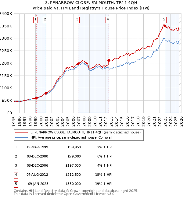 3, PENARROW CLOSE, FALMOUTH, TR11 4QH: Price paid vs HM Land Registry's House Price Index