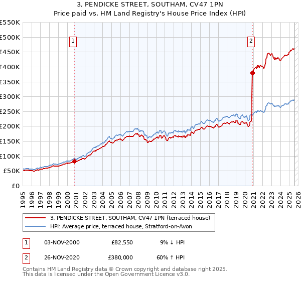3, PENDICKE STREET, SOUTHAM, CV47 1PN: Price paid vs HM Land Registry's House Price Index