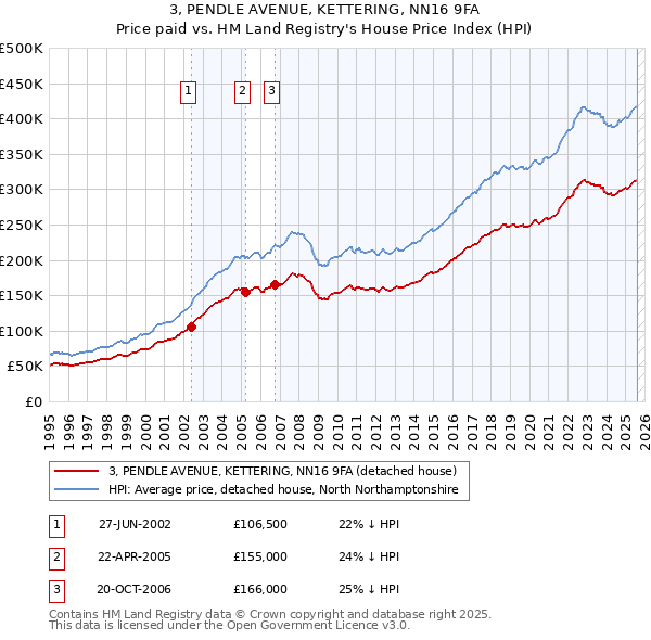 3, PENDLE AVENUE, KETTERING, NN16 9FA: Price paid vs HM Land Registry's House Price Index