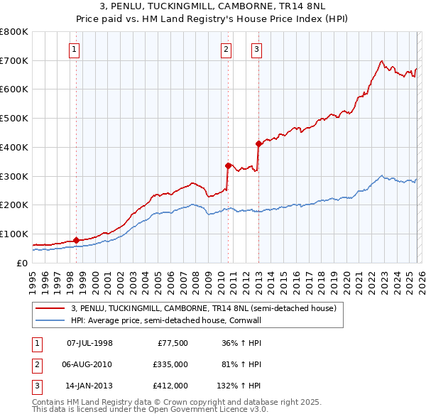 3, PENLU, TUCKINGMILL, CAMBORNE, TR14 8NL: Price paid vs HM Land Registry's House Price Index