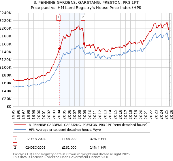 3, PENNINE GARDENS, GARSTANG, PRESTON, PR3 1PT: Price paid vs HM Land Registry's House Price Index