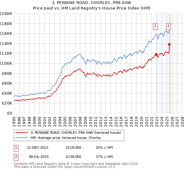 3, PENNINE ROAD, CHORLEY, PR6 0AW: Price paid vs HM Land Registry's House Price Index