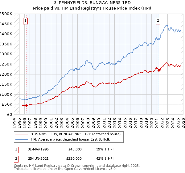3, PENNYFIELDS, BUNGAY, NR35 1RD: Price paid vs HM Land Registry's House Price Index