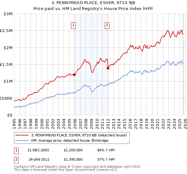 3, PENNYMEAD PLACE, ESHER, KT10 9JB: Price paid vs HM Land Registry's House Price Index