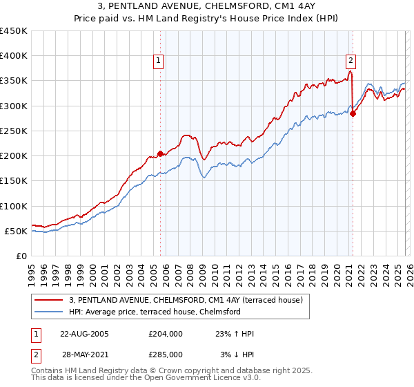 3, PENTLAND AVENUE, CHELMSFORD, CM1 4AY: Price paid vs HM Land Registry's House Price Index