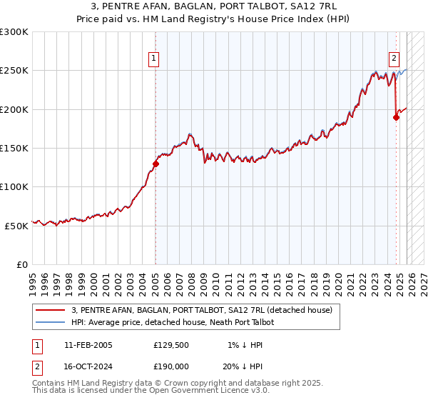 3, PENTRE AFAN, BAGLAN, PORT TALBOT, SA12 7RL: Price paid vs HM Land Registry's House Price Index