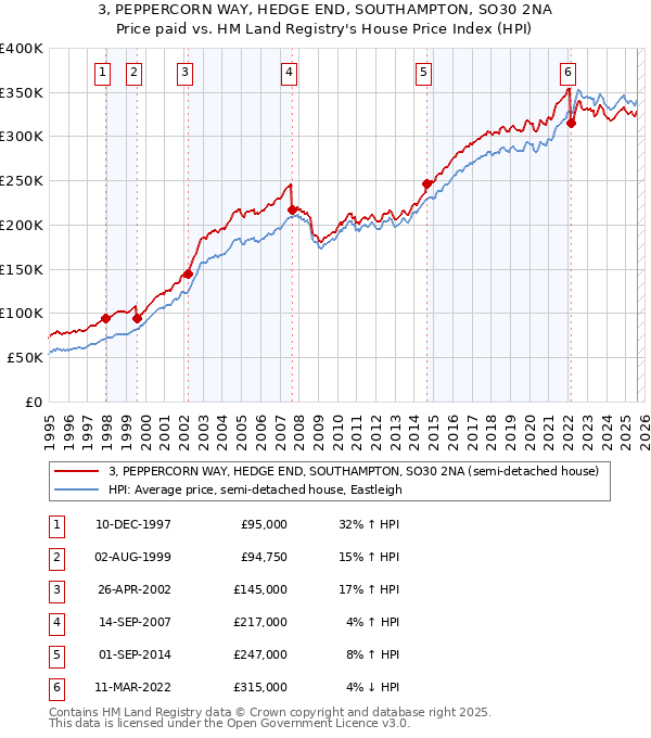 3, PEPPERCORN WAY, HEDGE END, SOUTHAMPTON, SO30 2NA: Price paid vs HM Land Registry's House Price Index