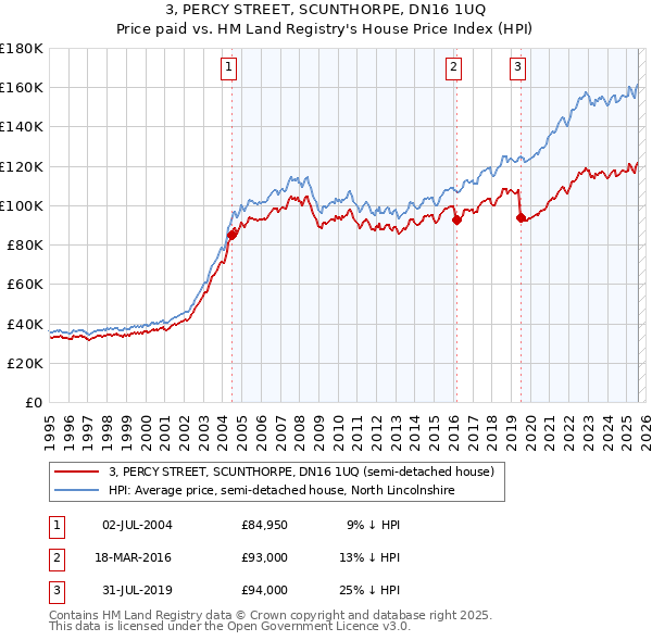 3, PERCY STREET, SCUNTHORPE, DN16 1UQ: Price paid vs HM Land Registry's House Price Index