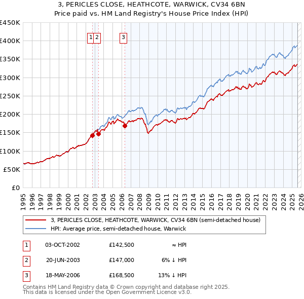 3, PERICLES CLOSE, HEATHCOTE, WARWICK, CV34 6BN: Price paid vs HM Land Registry's House Price Index